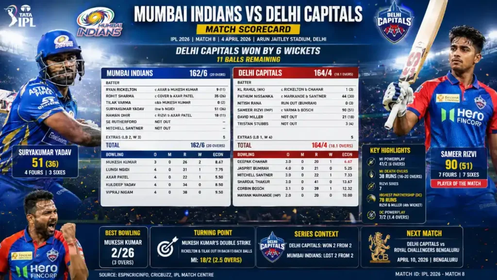 mumbai indians vs delhi capitals match scorecard