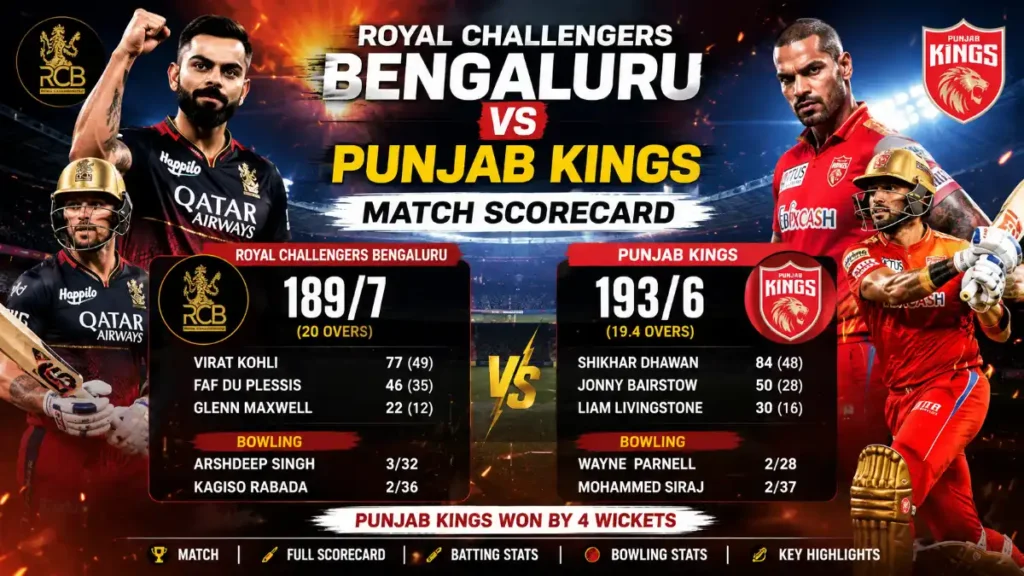 royal challengers bengaluru vs punjab kings match scorecard