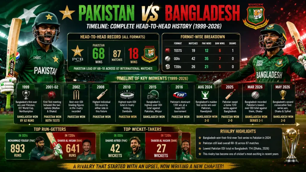 pakistan national cricket team vs bangladesh national cricket team timeline