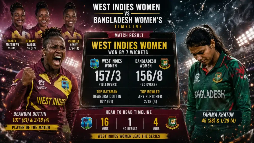 West Indies Women vs Bangladesh Women's National Cricket Team Timeline