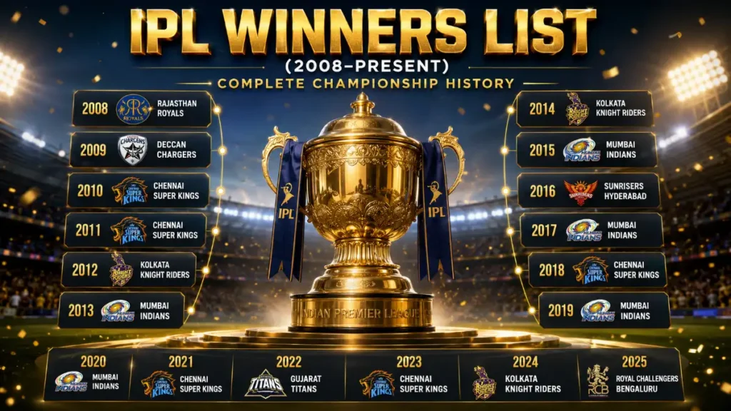 IPL Winners List: All Champions, Runners-Up, Final Records and Title Trends (2008-2026) IPL Winners List